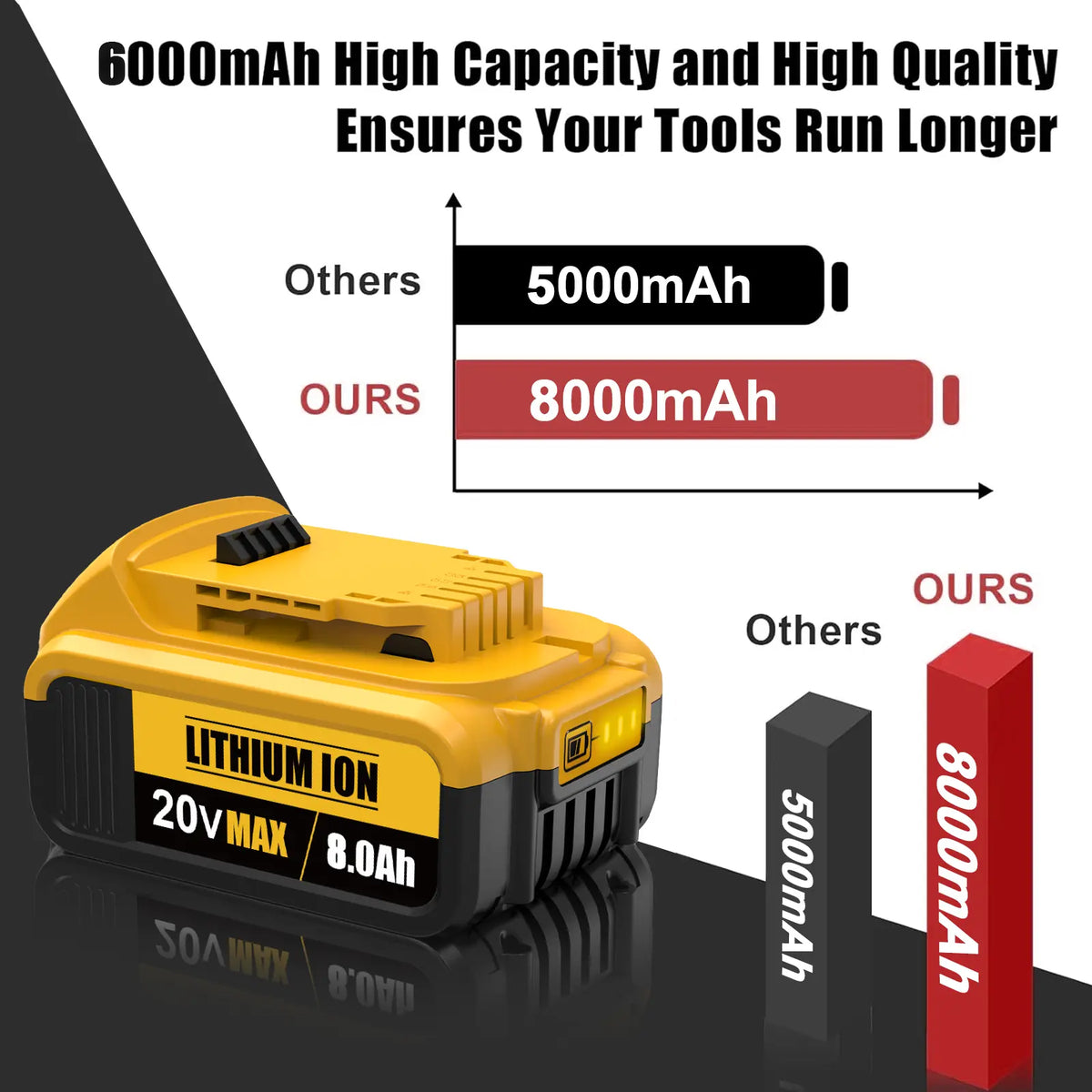 8.0Ah Lithium Battery Replacement for Dewalt 20V Battery Lithium-Ion Maxa Series Dewalt Batteries Stock Up